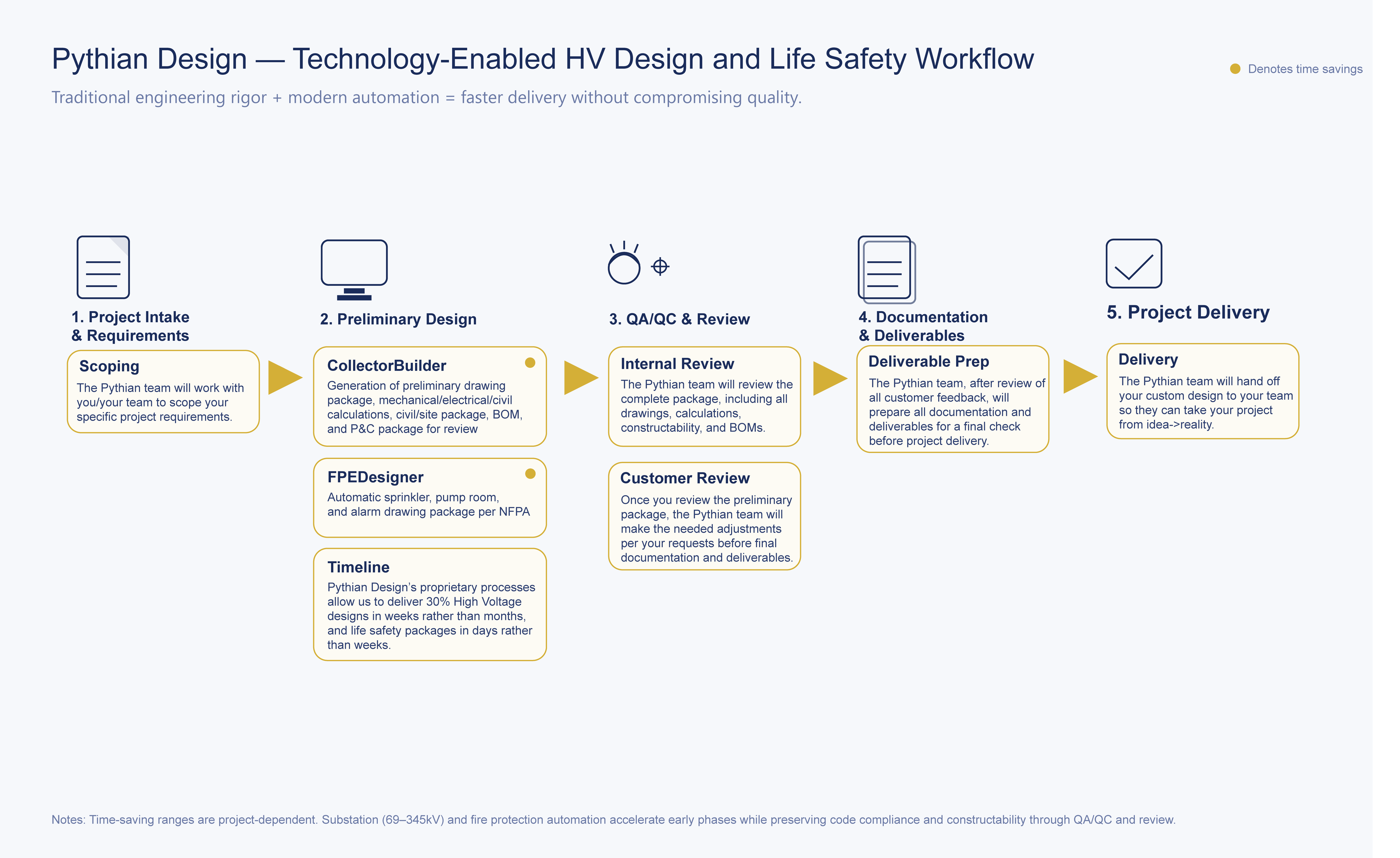 Pythian Design technology-enabled workflow process diagram showing CollectorBuilder and FPEDesigner automation